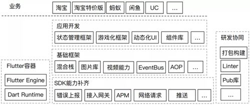 一文看完阿里巴巴 aliflutter 客戶端研發(fā)體系