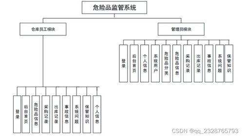 計算機畢業設計項目 springboot危險品監管系統95185 開題答辯 程序定制 全套文案 上萬套實戰教程手把手教學java php,node.js,c python 大屏可視化等