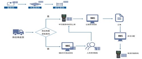 拼多多倉庫管理系統 wms倉儲物流出入庫軟件