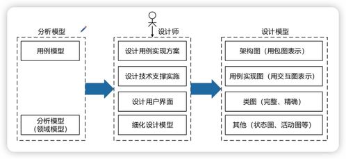 系統架構設計師 軟件工程 3
