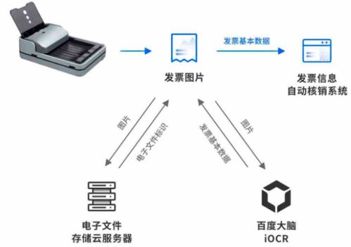 還在手動處理發票 聰明的hr都學會這樣自動化了