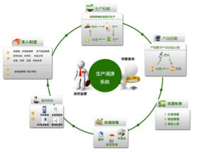 全過程追溯技術(shù)平臺(tái)主要功能特征