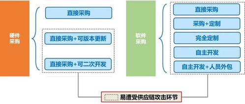 開發安全與軟件供應鏈安全的關系