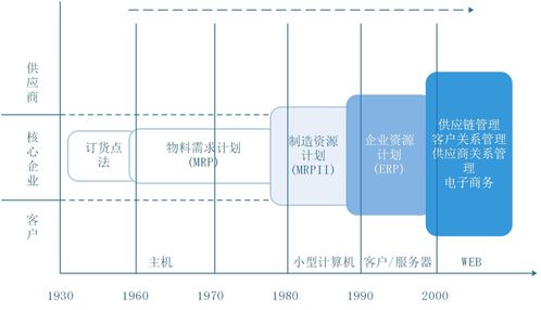 erp 企業(yè)資源規(guī)劃 是什么 erp系統(tǒng)的發(fā)展歷史