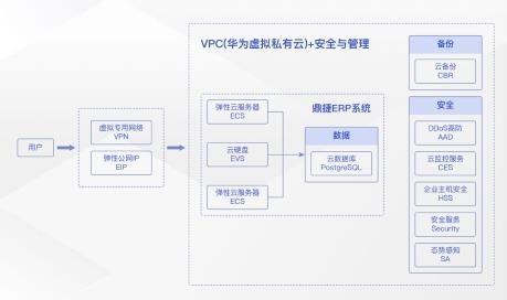 華為云618營銷季erp上云體驗 助力企業邁向云端