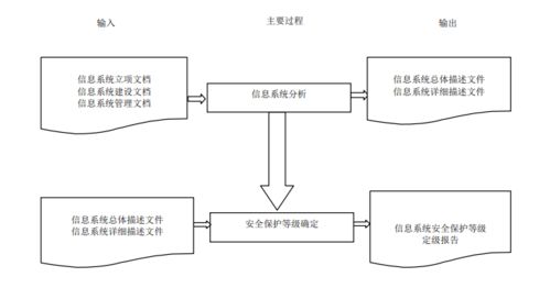 等級保護信息系統(tǒng)定級
