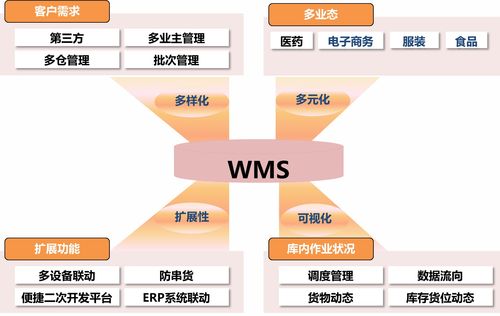 wms系統解決方案 gsp 溫濕度監控 冷鏈驗證 陰涼柜