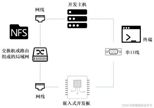 i.mx6ull開發筆記 三 掛載nfs網絡文件系統
