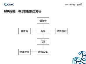 美團點評技術專家 ddd,微服務架構,在收單供應鏈系統中的實踐