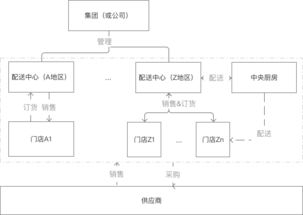 餐飲供應鏈系統設計 一 產品架構及基礎功能范圍