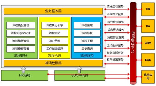 企業信息化發展初期的平臺建設和應用流程集成