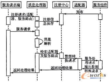 基于soa和esb的供應鏈快速響應系統架構