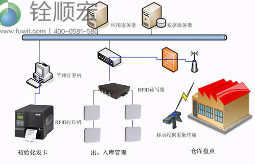 超高頻rfid服裝供應鏈管理系統