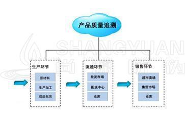 產品質量追溯管理系統