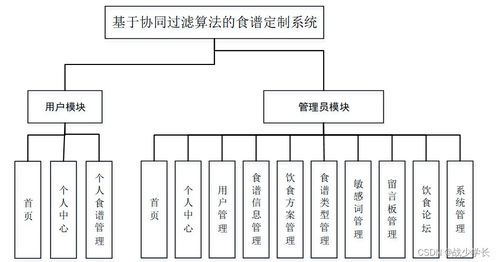 java ssm基于協同過濾算法的食譜定制系統 程序 lw