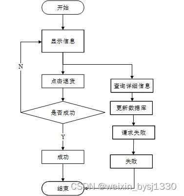 ssm超市商品進銷存系統 計算機畢設 附源碼11479