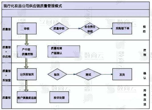 化妝品電商供應鏈系統解決方案 美妝化妝品品牌供應鏈質量管理 產品定位