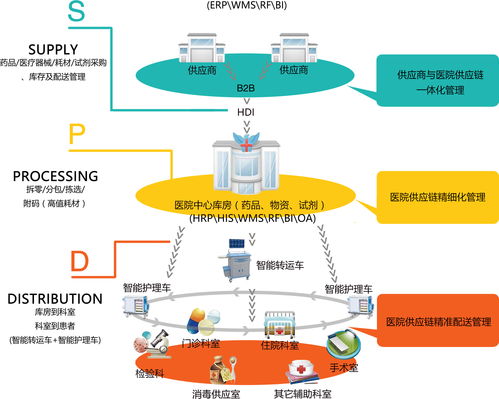 醫院物流延伸 院內物流管理系統