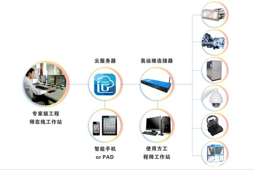 智慧工廠運維管理系統的應用功能及使用效果