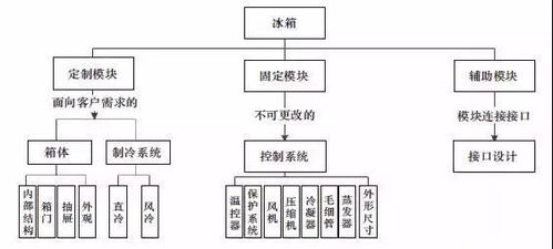模塊化設計之家電產品客戶化定制