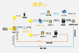 上海餐飲智能訂貨系統該選誰 膳易供應鏈等你來