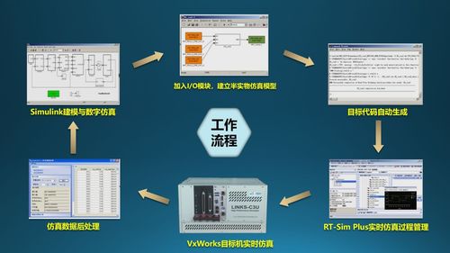 半實物仿真技術在復雜控制系統研發過程中的典型應用