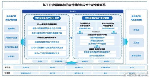 專題 軟件供應(yīng)鏈安全 主動(dòng)應(yīng)對(duì)高級(jí)未知威脅