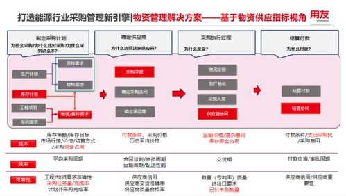 碳 綠色供應(yīng)鏈 用友能源行業(yè)數(shù)智化采購(gòu)供應(yīng)鏈方案