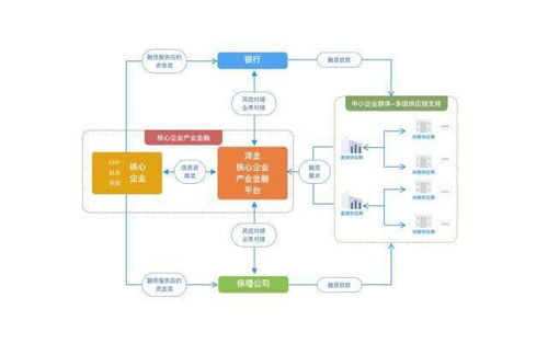 前海澤金供應(yīng)鏈金融超級(jí)工廠 為企業(yè)量身定制供應(yīng)鏈金融體系
