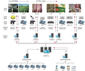 二維碼 rfid食品安全追溯系統(tǒng)