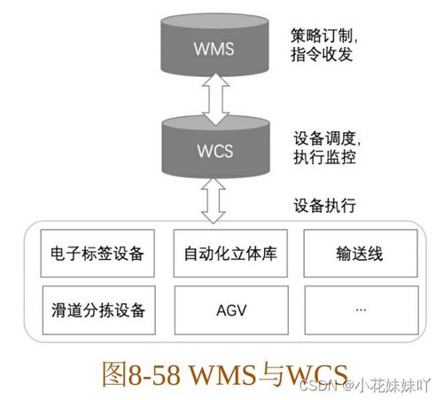 11倉管系統wcs系統 之 實戰供應鏈