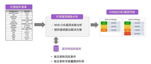 信息安全 應用安全 sca技術 sbom應用實踐初探