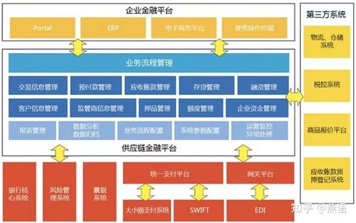 供應鏈金融的基礎及發展趨勢