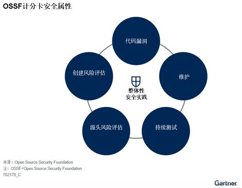 gartner發(fā)布降低企業(yè)軟件供應鏈安全風險指南 全球軟件供應鏈相關法規(guī) 指南以及企業(yè)需要開展的三個方面工作