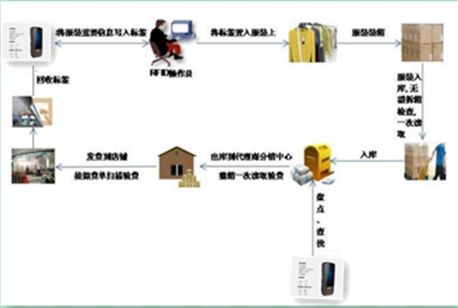 基于rfid的服裝供應鏈管理系統(tǒng)方案