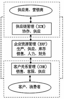 crm scm erp在實體零售業數字化轉型中如何整合