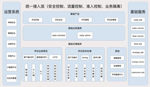 天天刷 b站,了解他們的評論系統是如何設計的嗎