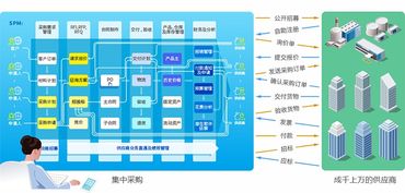 企業供應鏈管理為什么要 上云